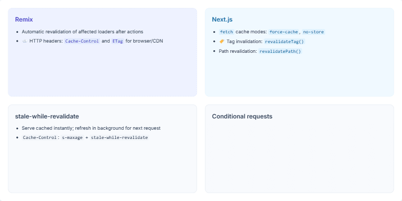 A 2x2 grid slide comparing web caching and revalidation techniques. Panels cover Remix's automatic revalidation, Next.js's tag-based invalidation, the stale-while-revalidate pattern, and conditional requests with ETags. Fragment #8