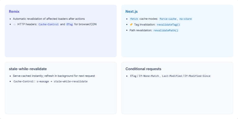 A 2x2 grid slide comparing web caching and revalidation techniques. Panels cover Remix's automatic revalidation, Next.js's tag-based invalidation, the stale-while-revalidate pattern, and conditional requests with ETags. Fragment #9