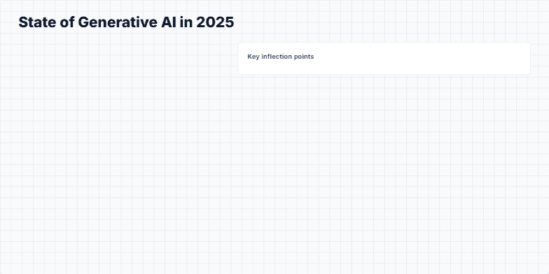 A slide titled 'State of Generative AI in 2025' with a two-column layout. The left column lists trends like compute and data scale, with a sparkline chart showing model growth. The right column displays a timeline of key AI milestones from 2017 to 2025, including Transformers, GPT-3, and agentic AI. Fragment #1