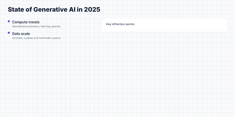 A slide titled 'State of Generative AI in 2025' with a two-column layout. The left column lists trends like compute and data scale, with a sparkline chart showing model growth. The right column displays a timeline of key AI milestones from 2017 to 2025, including Transformers, GPT-3, and agentic AI. Fragment #3