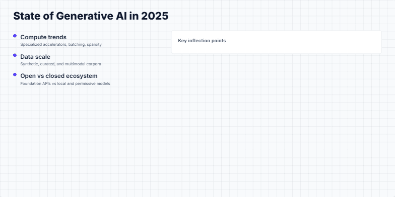 A slide titled 'State of Generative AI in 2025' with a two-column layout. The left column lists trends like compute and data scale, with a sparkline chart showing model growth. The right column displays a timeline of key AI milestones from 2017 to 2025, including Transformers, GPT-3, and agentic AI. Fragment #4