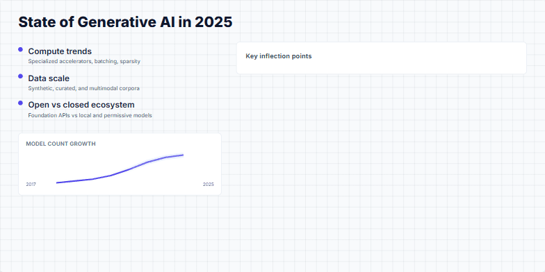 A slide titled 'State of Generative AI in 2025' with a two-column layout. The left column lists trends like compute and data scale, with a sparkline chart showing model growth. The right column displays a timeline of key AI milestones from 2017 to 2025, including Transformers, GPT-3, and agentic AI. Fragment #5