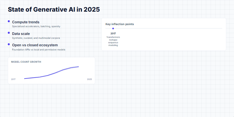 A slide titled 'State of Generative AI in 2025' with a two-column layout. The left column lists trends like compute and data scale, with a sparkline chart showing model growth. The right column displays a timeline of key AI milestones from 2017 to 2025, including Transformers, GPT-3, and agentic AI. Fragment #6