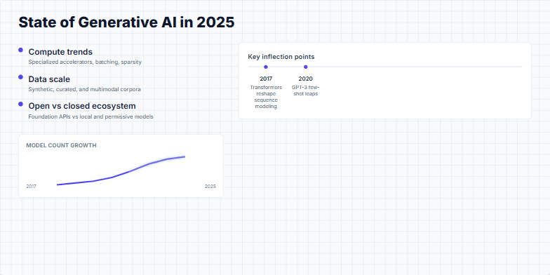 A slide titled 'State of Generative AI in 2025' with a two-column layout. The left column lists trends like compute and data scale, with a sparkline chart showing model growth. The right column displays a timeline of key AI milestones from 2017 to 2025, including Transformers, GPT-3, and agentic AI. Fragment #7