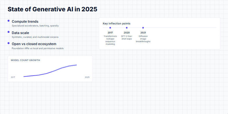 A slide titled 'State of Generative AI in 2025' with a two-column layout. The left column lists trends like compute and data scale, with a sparkline chart showing model growth. The right column displays a timeline of key AI milestones from 2017 to 2025, including Transformers, GPT-3, and agentic AI. Fragment #8