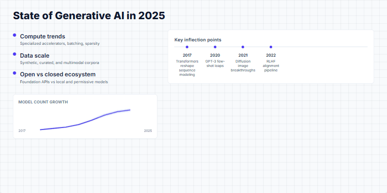 A slide titled 'State of Generative AI in 2025' with a two-column layout. The left column lists trends like compute and data scale, with a sparkline chart showing model growth. The right column displays a timeline of key AI milestones from 2017 to 2025, including Transformers, GPT-3, and agentic AI. Fragment #9