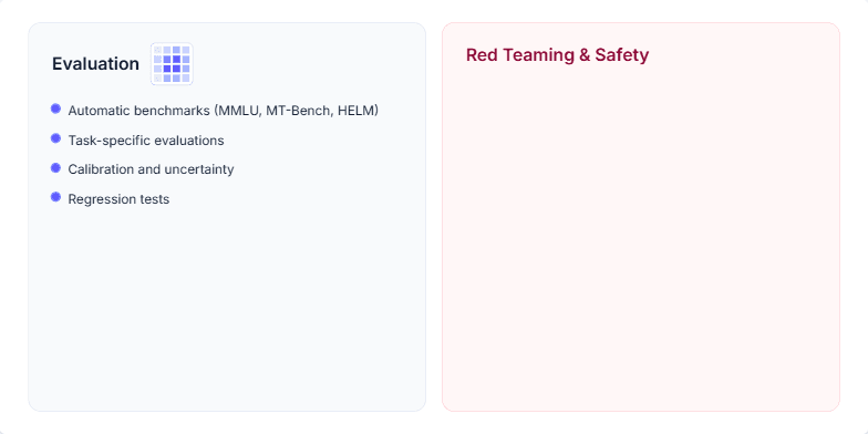 A slide divided into two main panels. The left panel, themed in blue, is titled 'Evaluation' and lists benchmarks and tests. The right panel, themed in rose, is titled 'Red Teaming & Safety' and lists adversarial testing methods. A small overlay at the bottom details 'Run hygiene' with a checklist. Fragment #2