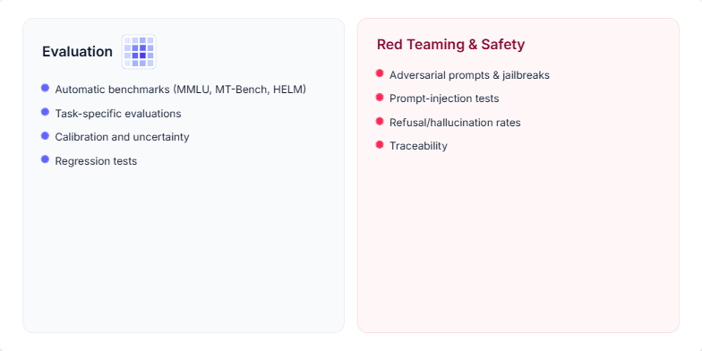 A slide divided into two main panels. The left panel, themed in blue, is titled 'Evaluation' and lists benchmarks and tests. The right panel, themed in rose, is titled 'Red Teaming & Safety' and lists adversarial testing methods. A small overlay at the bottom details 'Run hygiene' with a checklist. Fragment #3