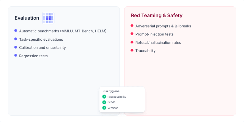 A slide divided into two main panels. The left panel, themed in blue, is titled 'Evaluation' and lists benchmarks and tests. The right panel, themed in rose, is titled 'Red Teaming & Safety' and lists adversarial testing methods. A small overlay at the bottom details 'Run hygiene' with a checklist. Fragment #4