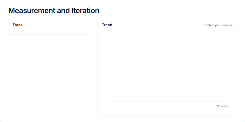 A slide titled 'Measurement and Iteration'. The left side lists marketing metrics like 'Reach' and 'Saves', and a 'Monthly retro' section. The right side features a line chart showing a 12-week upward trend with two annotated spikes labeled 'Spike: launch thread' and 'Spike: guest post'. Fragment #1