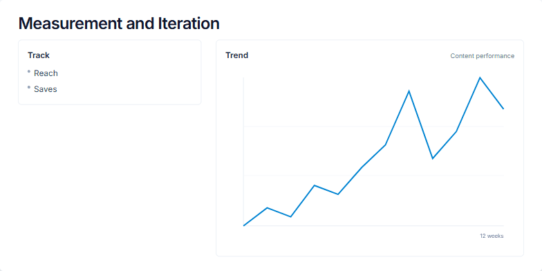 A slide titled 'Measurement and Iteration'. The left side lists marketing metrics like 'Reach' and 'Saves', and a 'Monthly retro' section. The right side features a line chart showing a 12-week upward trend with two annotated spikes labeled 'Spike: launch thread' and 'Spike: guest post'. Fragment #3