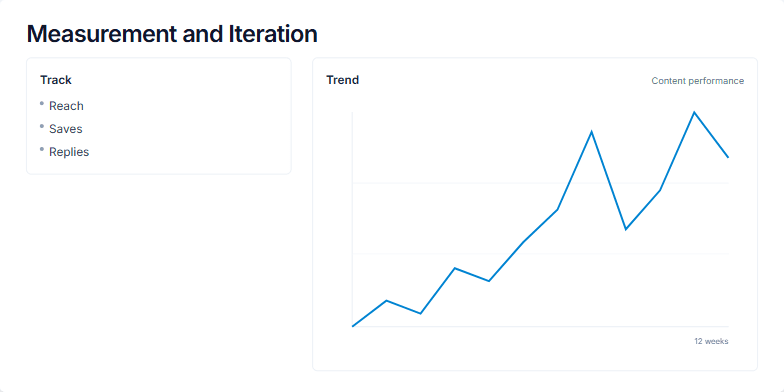 A slide titled 'Measurement and Iteration'. The left side lists marketing metrics like 'Reach' and 'Saves', and a 'Monthly retro' section. The right side features a line chart showing a 12-week upward trend with two annotated spikes labeled 'Spike: launch thread' and 'Spike: guest post'. Fragment #4