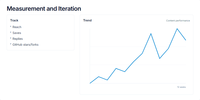A slide titled 'Measurement and Iteration'. The left side lists marketing metrics like 'Reach' and 'Saves', and a 'Monthly retro' section. The right side features a line chart showing a 12-week upward trend with two annotated spikes labeled 'Spike: launch thread' and 'Spike: guest post'. Fragment #5