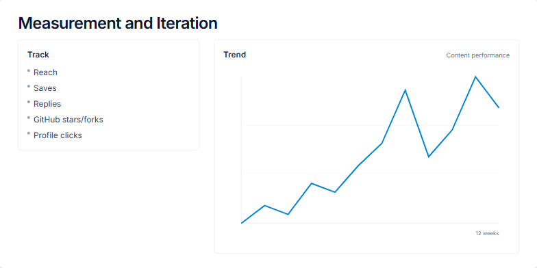 A slide titled 'Measurement and Iteration'. The left side lists marketing metrics like 'Reach' and 'Saves', and a 'Monthly retro' section. The right side features a line chart showing a 12-week upward trend with two annotated spikes labeled 'Spike: launch thread' and 'Spike: guest post'. Fragment #6