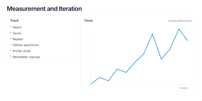 A slide titled 'Measurement and Iteration'. The left side lists marketing metrics like 'Reach' and 'Saves', and a 'Monthly retro' section. The right side features a line chart showing a 12-week upward trend with two annotated spikes labeled 'Spike: launch thread' and 'Spike: guest post'. Fragment #7