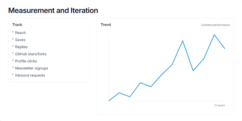 A slide titled 'Measurement and Iteration'. The left side lists marketing metrics like 'Reach' and 'Saves', and a 'Monthly retro' section. The right side features a line chart showing a 12-week upward trend with two annotated spikes labeled 'Spike: launch thread' and 'Spike: guest post'. Fragment #8