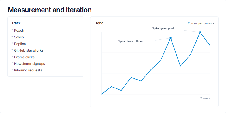 A slide titled 'Measurement and Iteration'. The left side lists marketing metrics like 'Reach' and 'Saves', and a 'Monthly retro' section. The right side features a line chart showing a 12-week upward trend with two annotated spikes labeled 'Spike: launch thread' and 'Spike: guest post'. Fragment #9