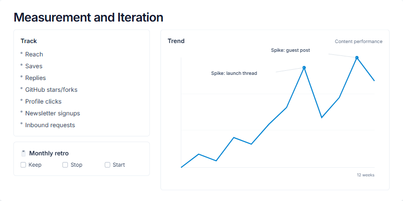 A slide titled 'Measurement and Iteration'. The left side lists marketing metrics like 'Reach' and 'Saves', and a 'Monthly retro' section. The right side features a line chart showing a 12-week upward trend with two annotated spikes labeled 'Spike: launch thread' and 'Spike: guest post'.