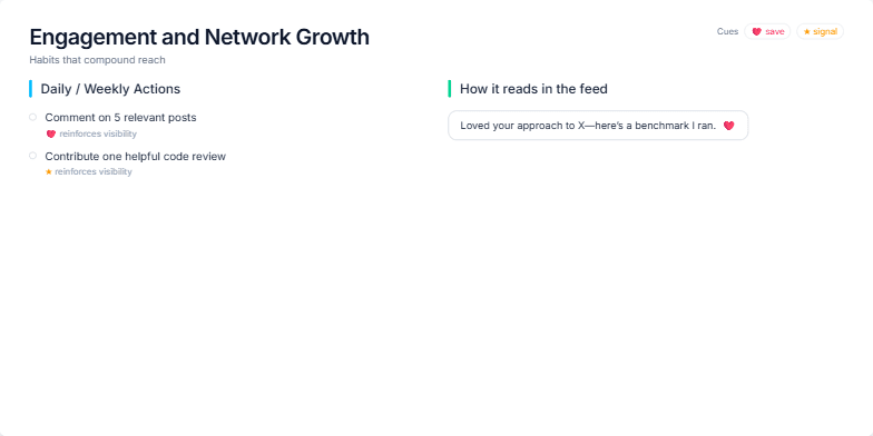 A slide titled 'Engagement and Network Growth' with the subtitle 'Habits that compound reach'. It's split into two columns. The left column, 'Daily / Weekly Actions,' lists tasks like 'Comment on 5 relevant posts.' The right column, 'How it reads in the feed,' shows examples of messages in chat bubbles. Fragment #3