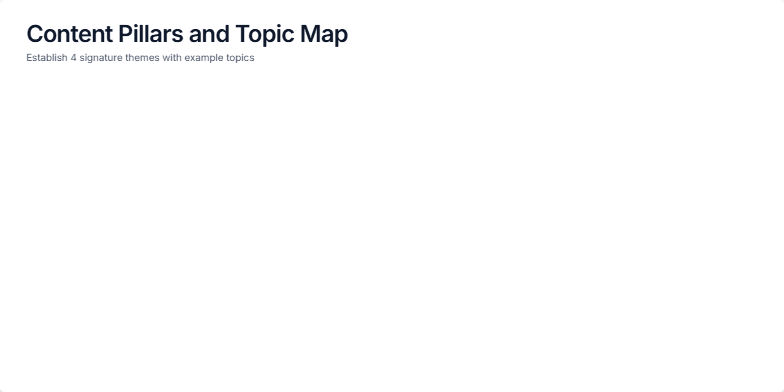 A presentation slide titled 'Content Pillars and Topic Map'. It features a 2x2 grid of four cards against a subtle dot-grid background. Each card details a pillar like 'Performance Engineering' and lists example topics with small icons. Fragment #1
