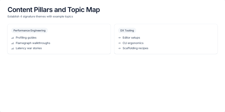A presentation slide titled 'Content Pillars and Topic Map'. It features a 2x2 grid of four cards against a subtle dot-grid background. Each card details a pillar like 'Performance Engineering' and lists example topics with small icons. Fragment #2