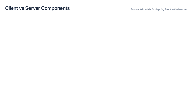 A presentation slide titled 'Client vs Server Components' comparing Remix and Next.js. On the left, a blue-themed card describes Remix's SSR model. On the right, a green-themed card explains Next.js's React Server Components model. Below, a bar chart illustrates that Next.js has a smaller client bundle surface than Remix. Fragment #1