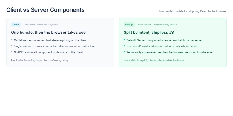 A presentation slide titled 'Client vs Server Components' comparing Remix and Next.js. On the left, a blue-themed card describes Remix's SSR model. On the right, a green-themed card explains Next.js's React Server Components model. Below, a bar chart illustrates that Next.js has a smaller client bundle surface than Remix. Fragment #2