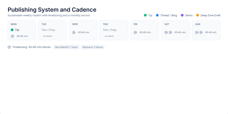A slide titled 'Publishing System and Cadence' displays a 7-day weekly calendar with color-coded tasks. Below it are legends explaining the timeboxing system and a highlighted box for the 'Monthly Anchor Piece'. Fragment #2