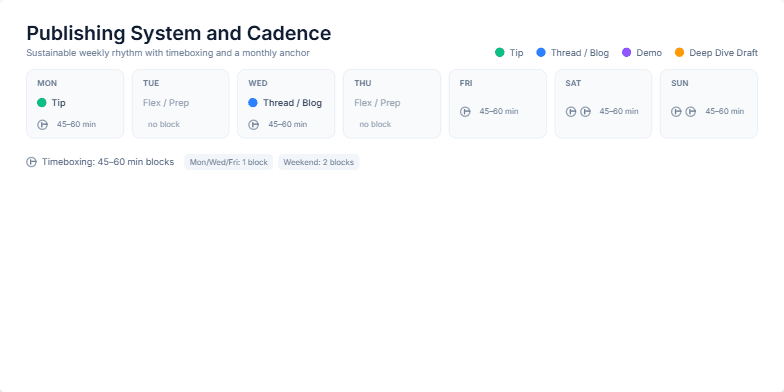 A slide titled 'Publishing System and Cadence' displays a 7-day weekly calendar with color-coded tasks. Below it are legends explaining the timeboxing system and a highlighted box for the 'Monthly Anchor Piece'. Fragment #3