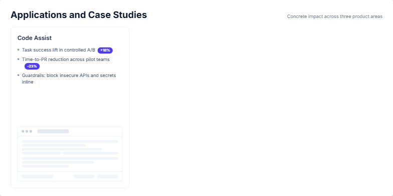 A presentation slide titled 'Applications and Case Studies' showcasing three AI product areas: Code Assist, Document QA, and Creative Gen. Each area is in its own column with bullet points detailing features and performance metrics, accompanied by a simplified mock-up of the application's user interface. Fragment #1
