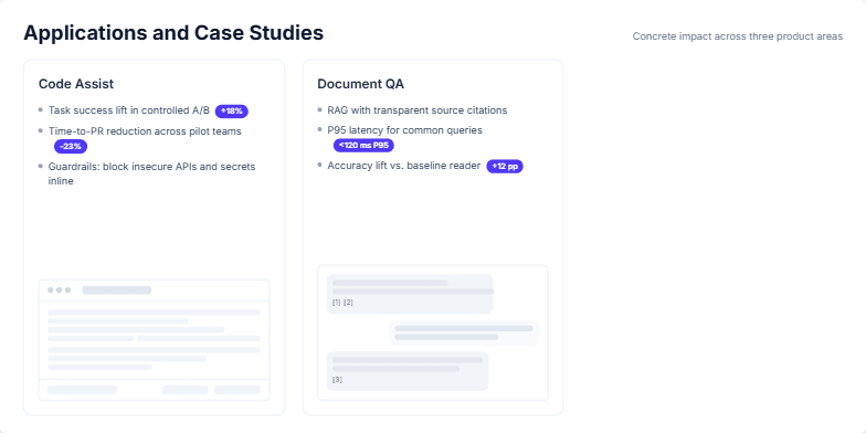 A presentation slide titled 'Applications and Case Studies' showcasing three AI product areas: Code Assist, Document QA, and Creative Gen. Each area is in its own column with bullet points detailing features and performance metrics, accompanied by a simplified mock-up of the application's user interface. Fragment #2