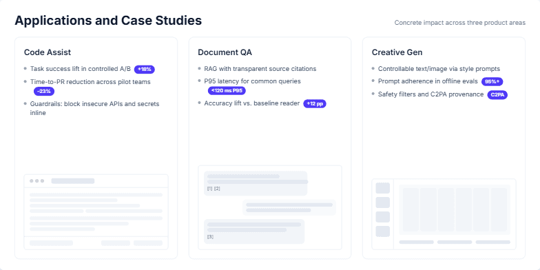 A presentation slide titled 'Applications and Case Studies' showcasing three AI product areas: Code Assist, Document QA, and Creative Gen. Each area is in its own column with bullet points detailing features and performance metrics, accompanied by a simplified mock-up of the application's user interface.. Last fragment