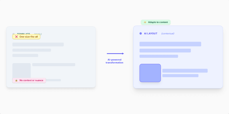 A slide comparing static templates with AI-powered dynamic layouts.  The left side shows a basic template with simple shapes and muted colors, labeled 'Template (Static)' with annotations like 'One-size-fits-all'.  An animated arrow points to the right side, which displays a modern, dynamic layout with richer shapes and vibrant colors, labeled 'AI Layout (Contextual)' with annotations like 'Adapts to content'.  The center arrow is labeled 'AI-powered transformation'. Fragment #6