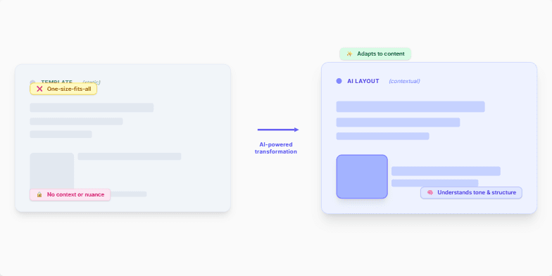 A slide comparing static templates with AI-powered dynamic layouts.  The left side shows a basic template with simple shapes and muted colors, labeled 'Template (Static)' with annotations like 'One-size-fits-all'.  An animated arrow points to the right side, which displays a modern, dynamic layout with richer shapes and vibrant colors, labeled 'AI Layout (Contextual)' with annotations like 'Adapts to content'.  The center arrow is labeled 'AI-powered transformation'.. Last fragment
