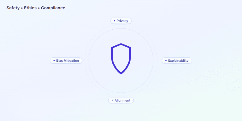 Slide visualizing AI safety, ethics, and compliance principles with a central shield icon and surrounding tags for privacy, bias mitigation, explainability, and alignment. Badges for GDPR, SOC 2, and ISO 27001 are displayed at the bottom. Fragment #3