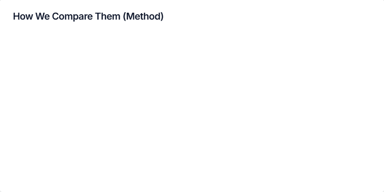 Slide illustrating the methodology for comparing AI tools, including icons representing consistent prompts, time-bound reviews, and use of public features. Fragment #1
