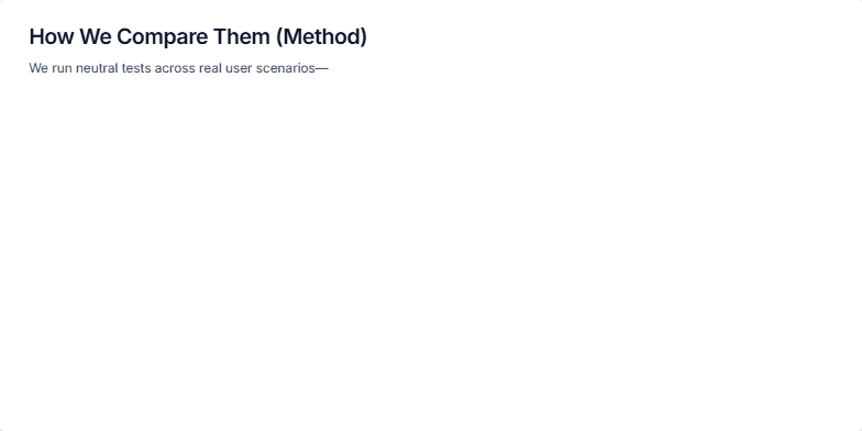 Slide illustrating the methodology for comparing AI tools, including icons representing consistent prompts, time-bound reviews, and use of public features. Fragment #2