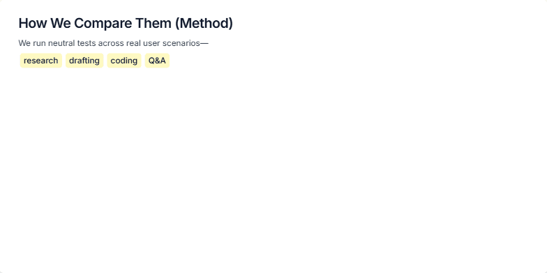Slide illustrating the methodology for comparing AI tools, including icons representing consistent prompts, time-bound reviews, and use of public features. Fragment #6