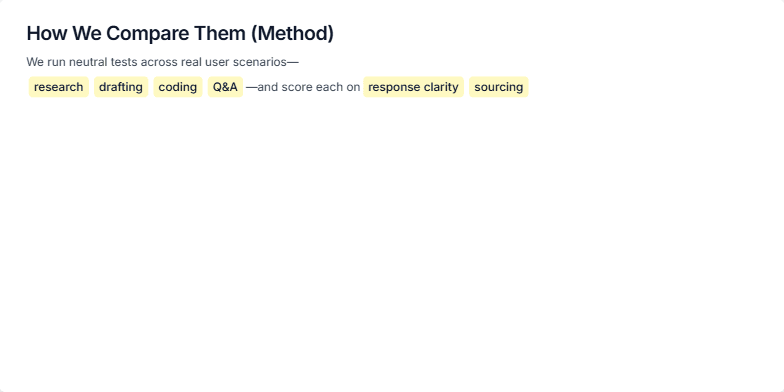 Slide illustrating the methodology for comparing AI tools, including icons representing consistent prompts, time-bound reviews, and use of public features. Fragment #9