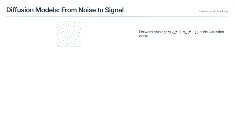 A presentation slide about diffusion models. On the left, a sequence of five frames shows a chair gradually appearing from static noise. On the right, a bulleted list explains concepts like forward/reverse processing, U-Net, schedulers, and Classifier-Free Guidance (CFG). Fragment #1