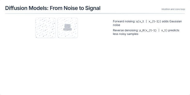 A presentation slide about diffusion models. On the left, a sequence of five frames shows a chair gradually appearing from static noise. On the right, a bulleted list explains concepts like forward/reverse processing, U-Net, schedulers, and Classifier-Free Guidance (CFG). Fragment #2