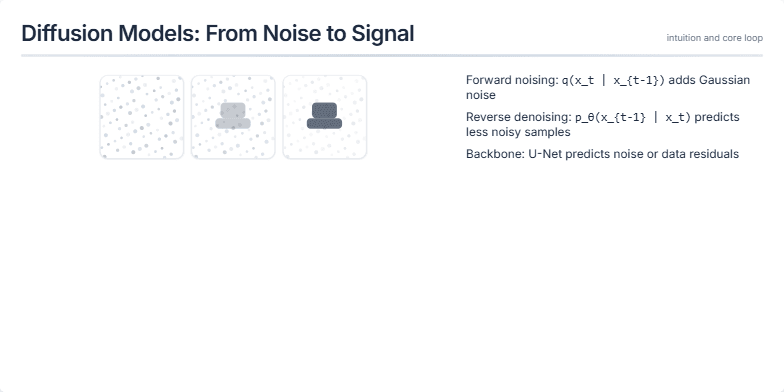 A presentation slide about diffusion models. On the left, a sequence of five frames shows a chair gradually appearing from static noise. On the right, a bulleted list explains concepts like forward/reverse processing, U-Net, schedulers, and Classifier-Free Guidance (CFG). Fragment #3