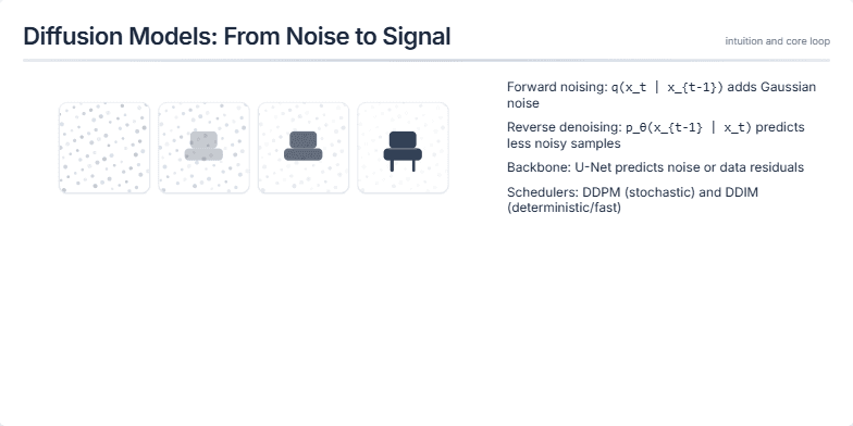 A presentation slide about diffusion models. On the left, a sequence of five frames shows a chair gradually appearing from static noise. On the right, a bulleted list explains concepts like forward/reverse processing, U-Net, schedulers, and Classifier-Free Guidance (CFG). Fragment #4