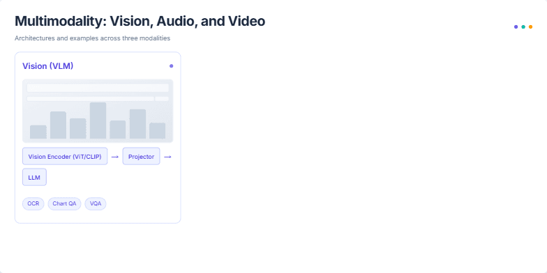 A slide titled 'Multimodality: Vision, Audio, and Video' comparing three AI architectures in three columns. Each column represents a modality (Vision, Audio, Video), is color-coded, and shows a thumbnail, a process flow, and a list of example tasks. Fragment #1