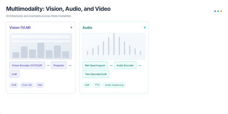 A slide titled 'Multimodality: Vision, Audio, and Video' comparing three AI architectures in three columns. Each column represents a modality (Vision, Audio, Video), is color-coded, and shows a thumbnail, a process flow, and a list of example tasks. Fragment #2