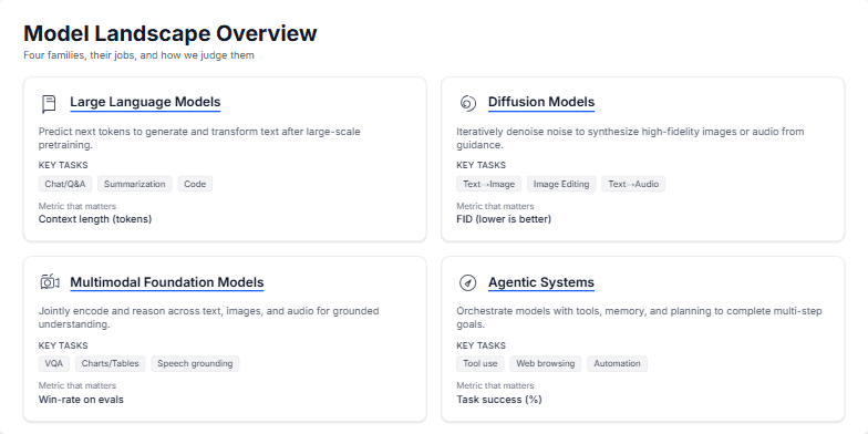 A slide titled 'Model Landscape Overview' featuring a 2x2 grid of cards. Each card describes a type of AI model: Large Language Models, Diffusion Models, Multimodal Foundation Models, and Agentic Systems, complete with an icon, definition, key tasks, and a relevant metric.. Last fragment