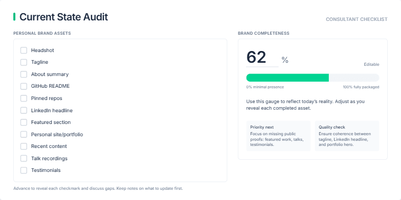 A slide titled 'Current State Audit' showing a personal brand checklist on the left and an interactive 'Brand completeness' progress tracker on the right. Fragment #1