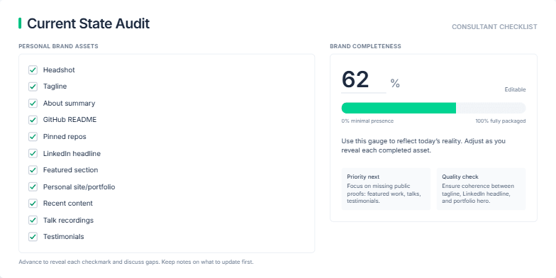 A slide titled 'Current State Audit' showing a personal brand checklist on the left and an interactive 'Brand completeness' progress tracker on the right. Fragment #12