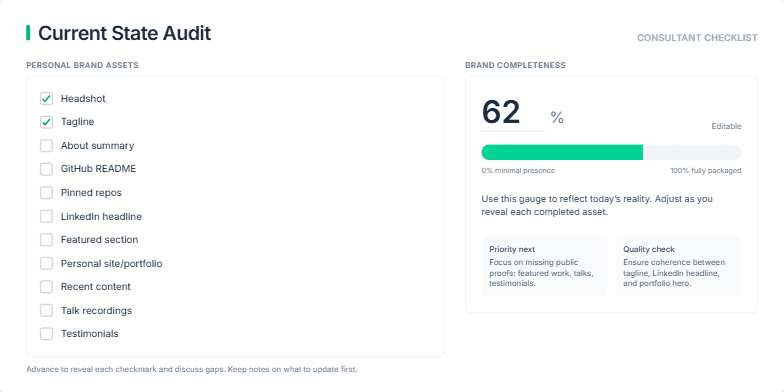 A slide titled 'Current State Audit' showing a personal brand checklist on the left and an interactive 'Brand completeness' progress tracker on the right. Fragment #3
