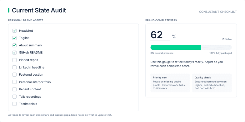 A slide titled 'Current State Audit' showing a personal brand checklist on the left and an interactive 'Brand completeness' progress tracker on the right. Fragment #5